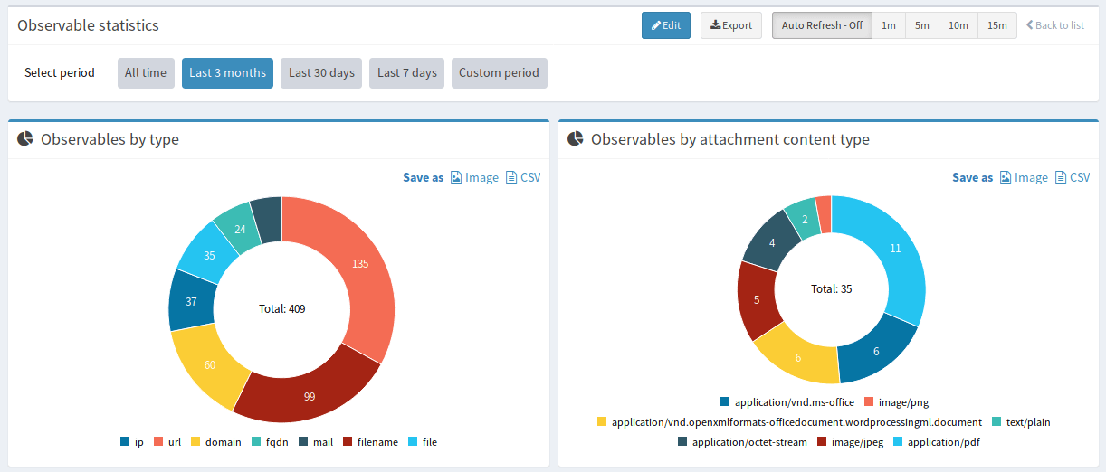 Dashboards